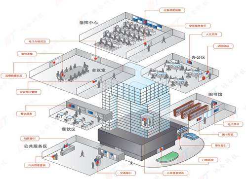 智能楼宇系统弱电设备的线路接地要求