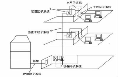 智能大厦综合布线系统设计方案