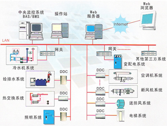 智能楼宇与电气化、智能化的区别是什