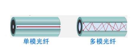 如何选用单模光纤与多模光纤
