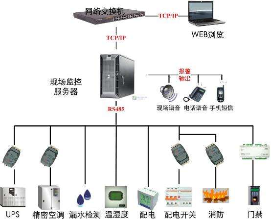 机房监控系统功能有哪些要求