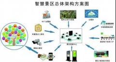 智慧旅游安全管理系统总体设计要求