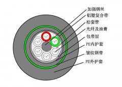 光缆中光纤怕水吗？