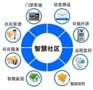 2020年智慧社区建设新思路