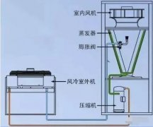 弱电机房工程精密空调基础知识